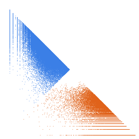 Weight–level plate of Numbers k such that k, k+1 and k+2 have the same number of divisors