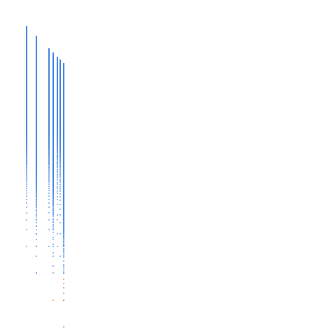 Weight–level plate of a(n+1) = a(n) + digital root (A010888) of a(n)