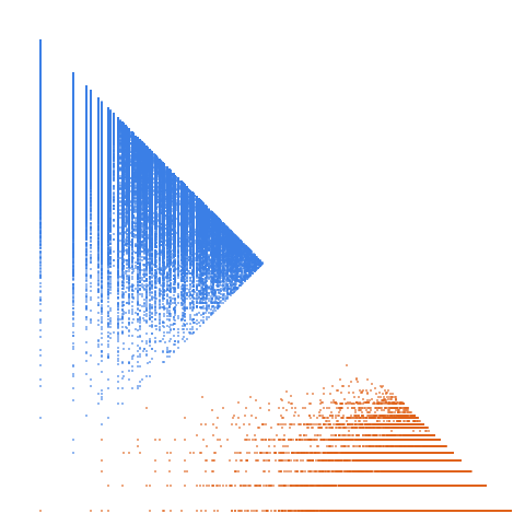 Weight–level plate of Numbers of form 3*x^2 + 4*y^2