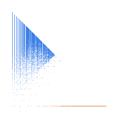 Weight–level plate of Numbers n such that, in the binary expansion of n, reading from right to left, the number of 1's never exceeds the number of 0's
