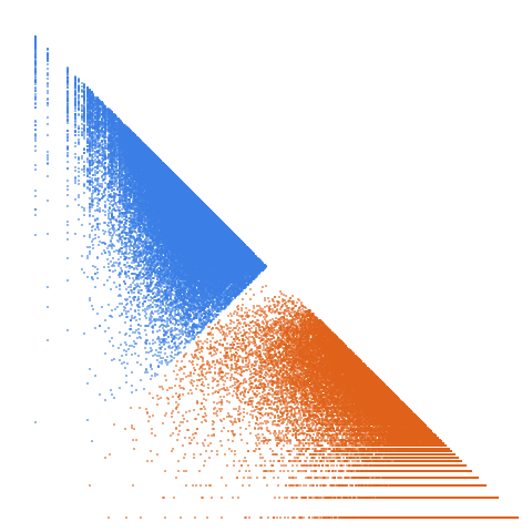 Weight–level plate of Numbers k such that 6*k+1, 12*k+1 and 18*k+1 are all primes