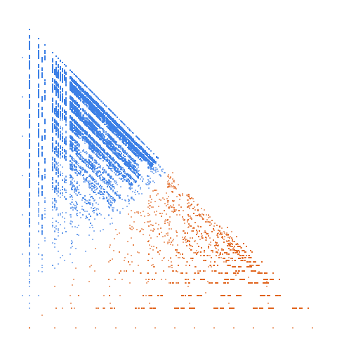 Weight–level plate of Sequence S such that 1 is in S and if x is in S, then 3x-1 and 3x+1 are in S