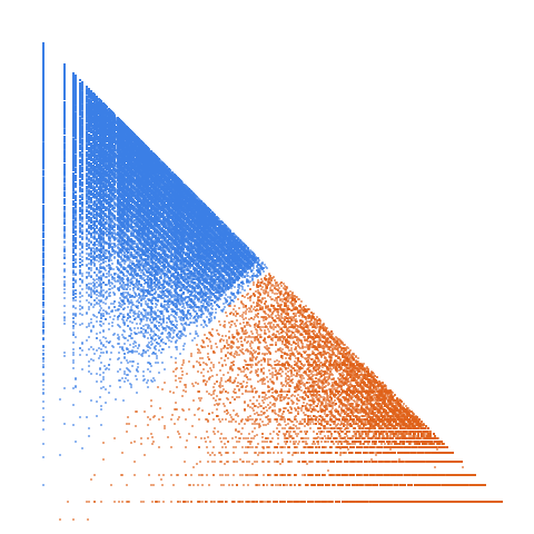 Weight–level plate of Increasing sequence generated by these rules:  a(1)=1, and if x is in a then 3x-2 and 4x-2 are in a