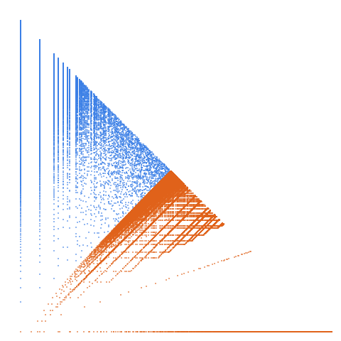 Weight–level plate of Numbers k such that floor(sqrt(k)) divides k