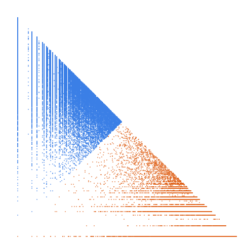 Weight–level plate of Klarner-Rado sequence: a(1) = 1; subsequent terms are defined by the rule that if m is present so are 2m+1 and 3m+1