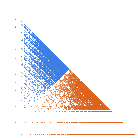 Weight–level plate of Total number of odd entries in first n rows of Pascal's triangle: a(0) = 0, a(1) = 1, a(2k) = 3*a(k), a(2k+1) = 2*a(k) + a(k+1).  a(n) = Sum_{i=0..n-1} 2^wt(i)